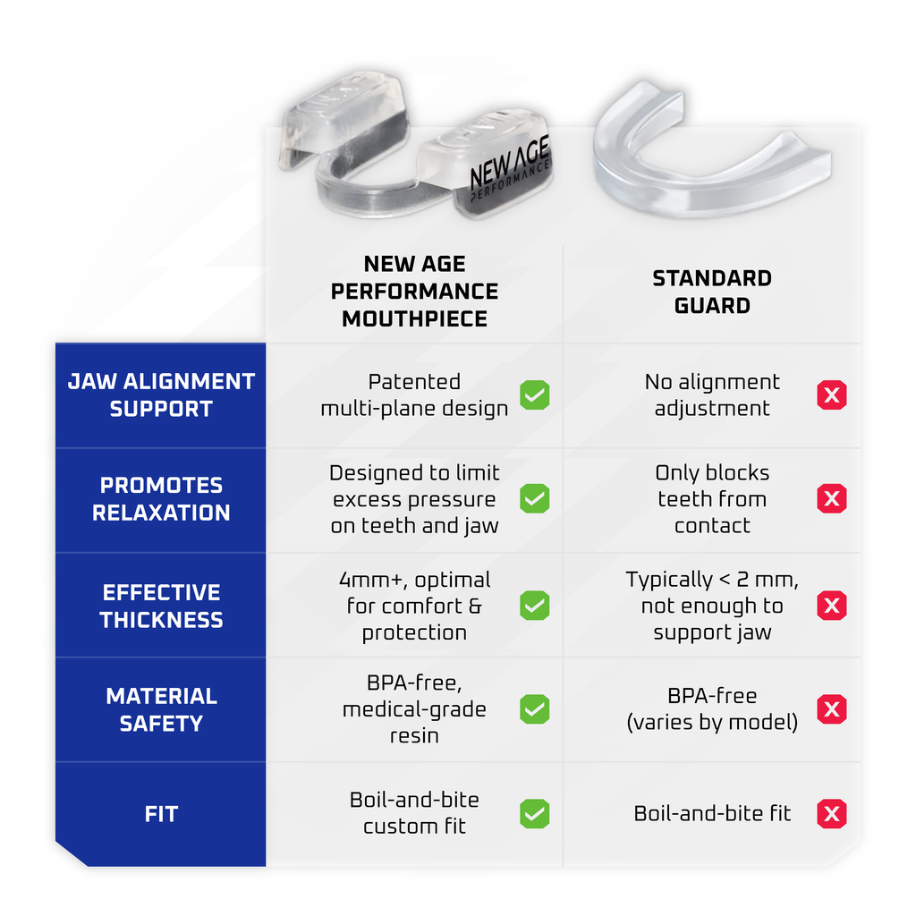 Comparison chart showing New Age Performance mouthpiece vs standard guard features including patented multi-plane jaw alignment, 4mm+ thickness, and jaw relaxation.